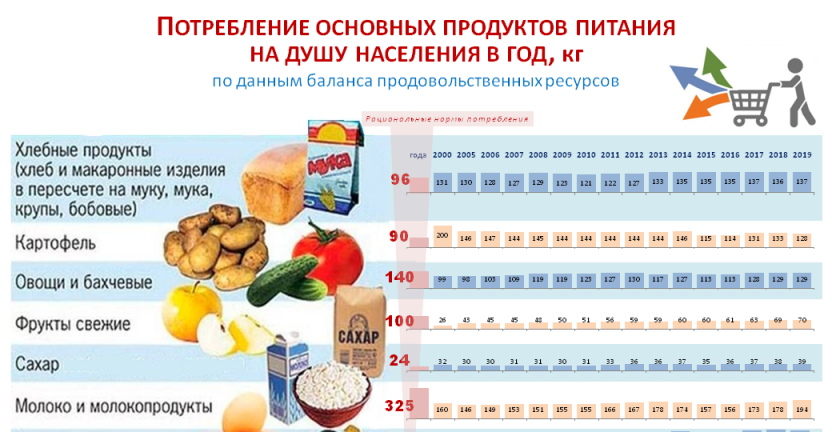 ИНФОГРАФИКА  Потребление основных продуктов питания на душу населения в год