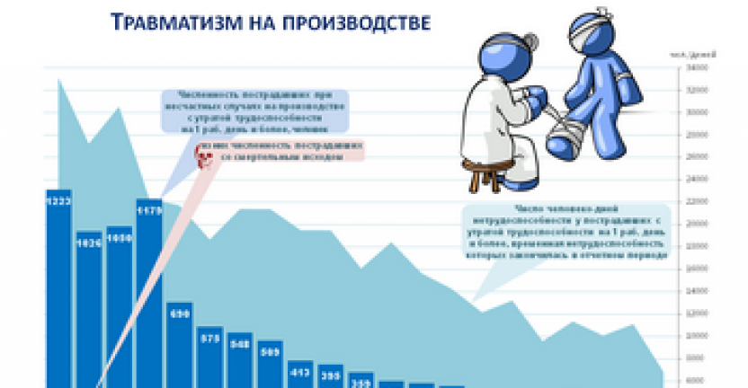 Амур статистика. Травма на производстве инфографика. Инфографика травматизм. Производственный травматизм инфографика. Инфографика травматизм voennix.