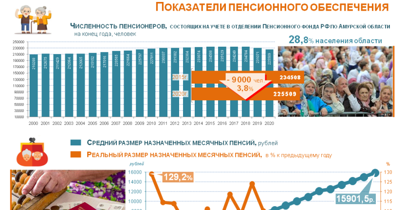 ИНФОГРАФИКА  Показатели пенсионного обеспечения