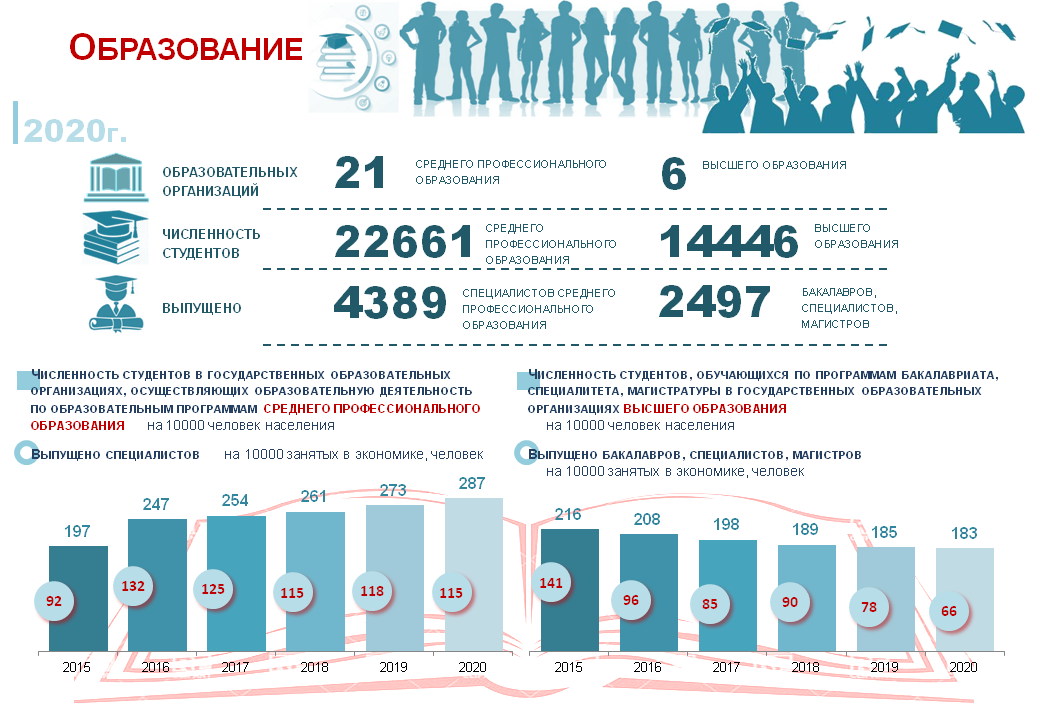 Изменения образования 2021. Инфографика образование. Инфографика обучение. Инфографика статистика образования. Образование 2021 инфографика.