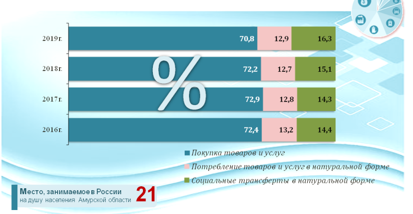 ИНФОГРАФИКА Структура фактического конечного потребления домашних хозяйств