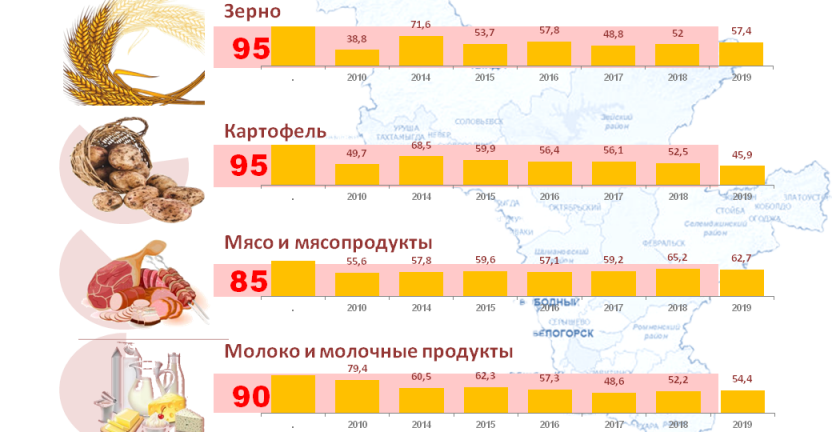 ИНФОГРАФИКА Доля собственного производства основных продуктов питания в продовольственных ресурсах