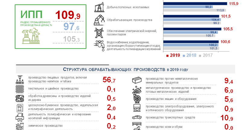 ИНФОГРАФИКА Индексы промышленного производства