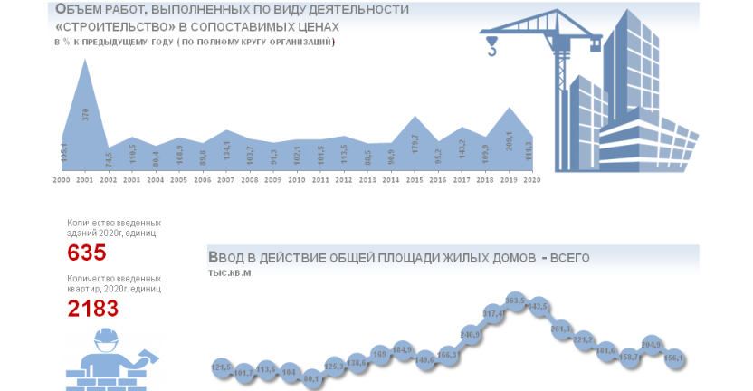 ИНФОГРАФИКА Строительство