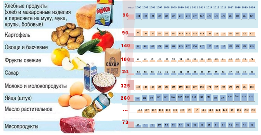 ИНФОГРАФИКА О потреблении основных продуктов питания населением Амурской области