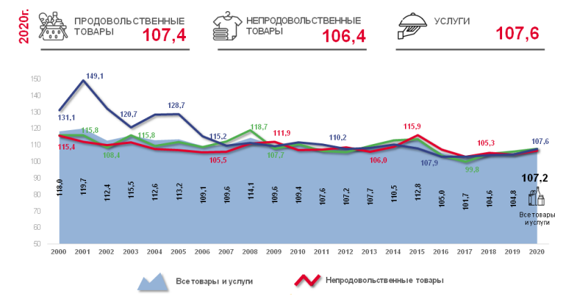 ИНФОГРАФИКА  Индексы потребительских цен