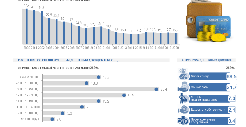 ИНФОГРАФИКА  Доходы  населения