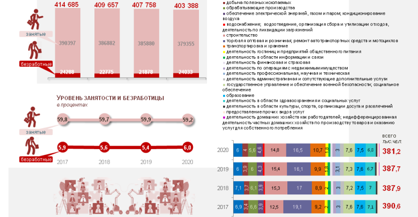 ИНФОГРАФИКА Занятость населения