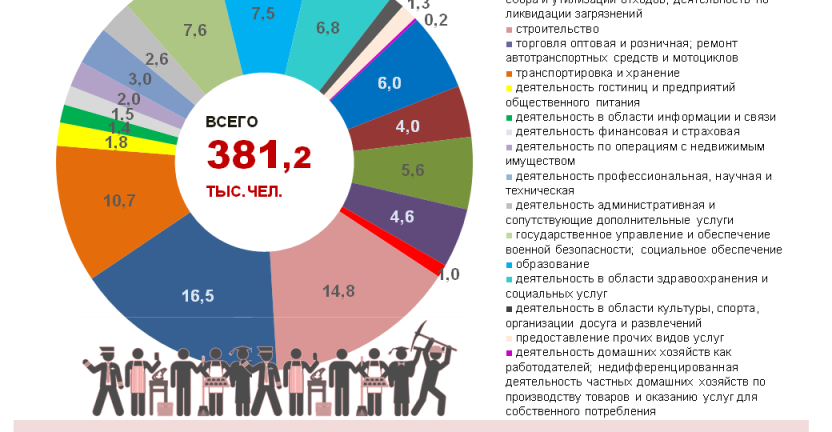 ИНФОГРАФИКА Среднегодовая численность занятого населения по видам экономической деятельности