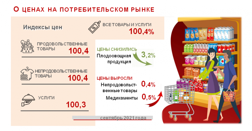 О ценах на потребительском рынке Амурской области
