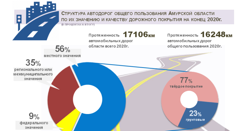 Амур статистика. Протяженность автомобильных дорог в Амурской области. Амурская статистика. Структура автомобильных дорог. Структура автомобильных дорог в России.