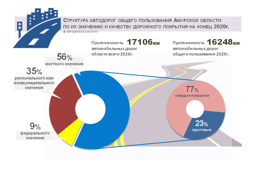 Федеральные дороги протяженность. Протяженность автомобильных дорог общего пользования. Протяженность автомобильных дорог в России. Структура автомобильных дорог. Протяженность автомобильных дорог в Амурской области.