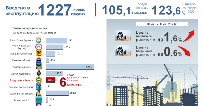 О вводе жилья и цене на квадратные метры в Амурской области и в ДВФО