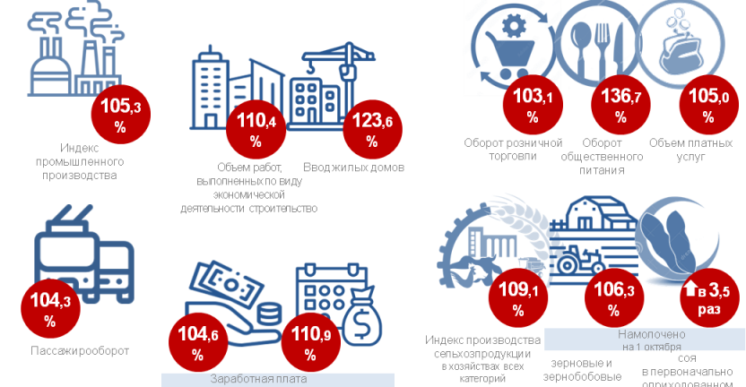 Социально-экономические итоги развития Амурской области в январе-сентябре 2021г.