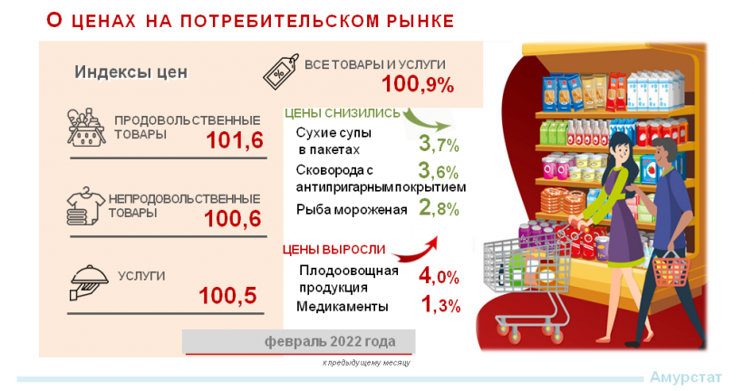 О ценах на потребительском рынке