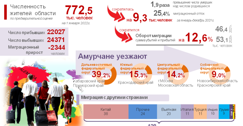 О миграции населения Амурской области в 2021 году